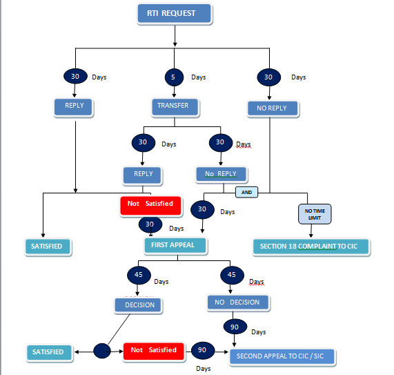 RTI Structure