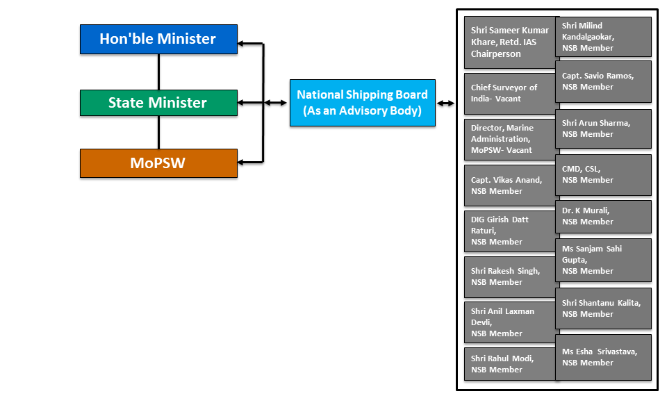 Organisational Chart