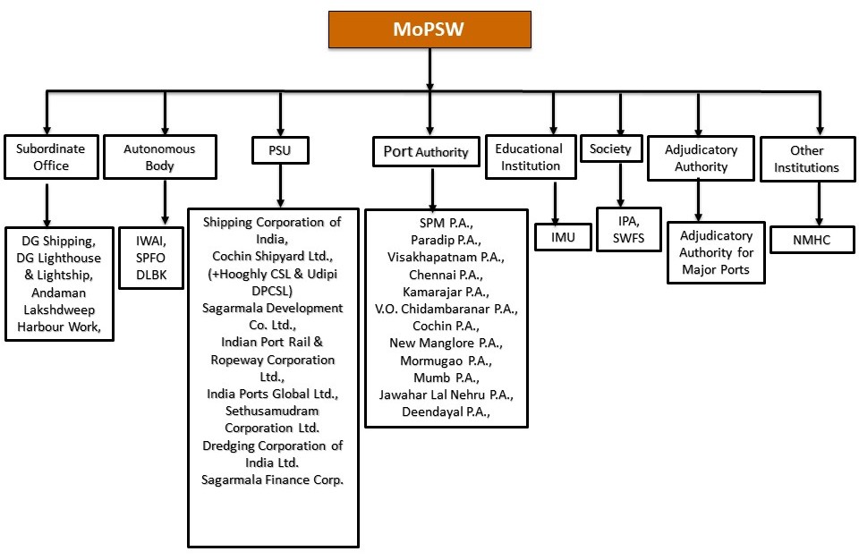 Organisational Chart